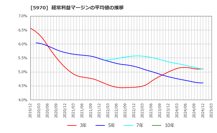 5970 (株)ジーテクト: 経常利益マージンの平均値の推移