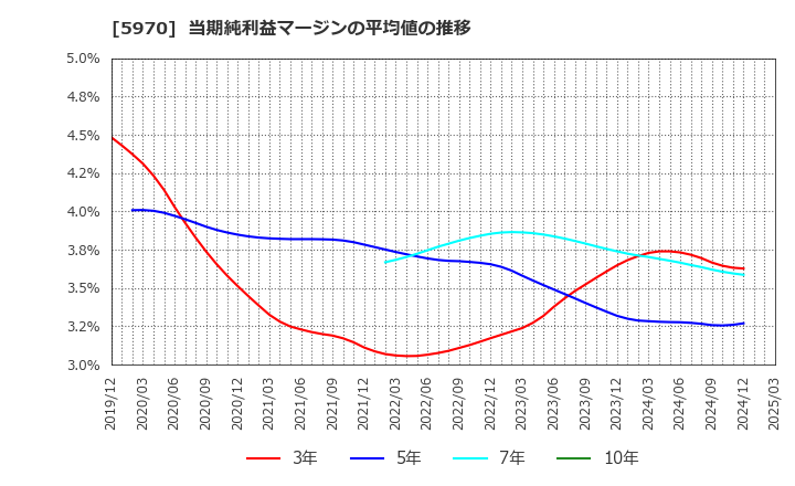 5970 (株)ジーテクト: 当期純利益マージンの平均値の推移