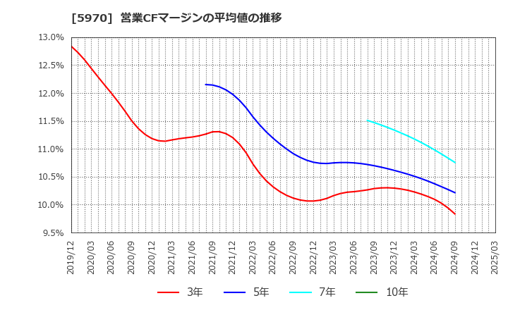 5970 (株)ジーテクト: 営業CFマージンの平均値の推移