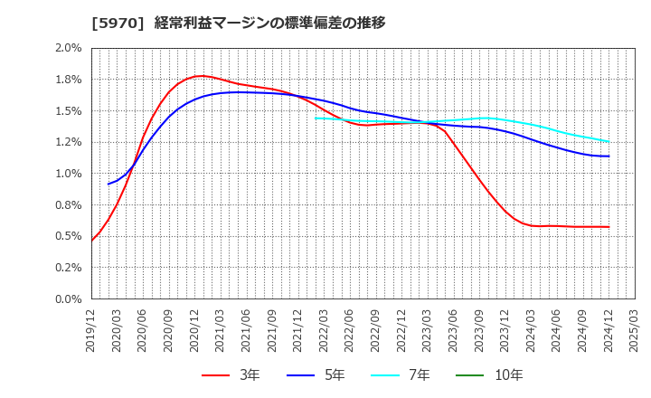 5970 (株)ジーテクト: 経常利益マージンの標準偏差の推移
