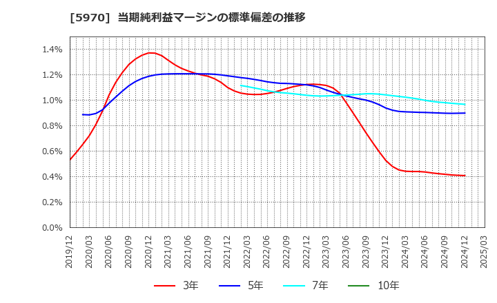 5970 (株)ジーテクト: 当期純利益マージンの標準偏差の推移