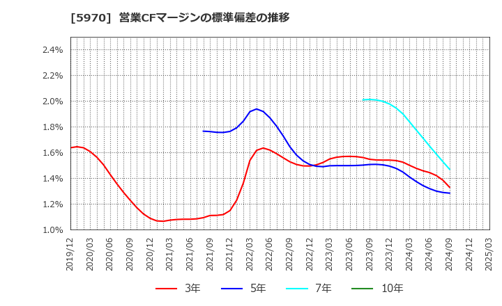 5970 (株)ジーテクト: 営業CFマージンの標準偏差の推移