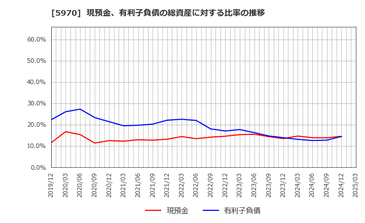 5970 (株)ジーテクト: 現預金、有利子負債の総資産に対する比率の推移