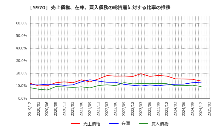 5970 (株)ジーテクト: 売上債権、在庫、買入債務の総資産に対する比率の推移