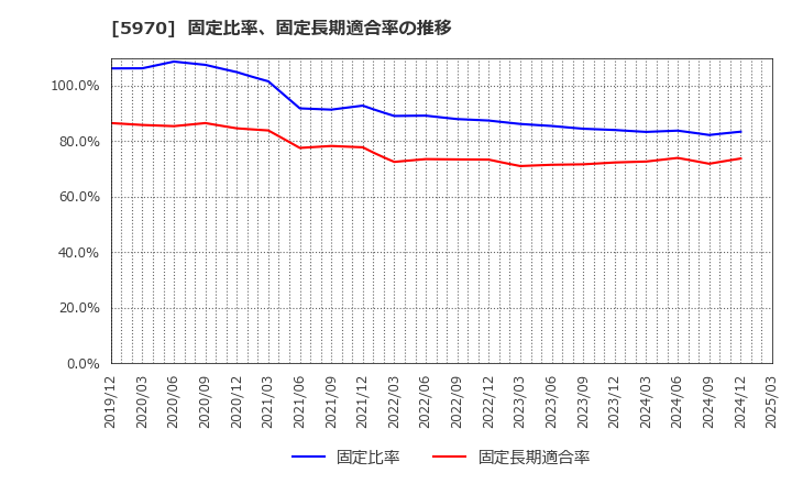 5970 (株)ジーテクト: 固定比率、固定長期適合率の推移