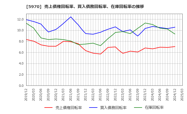 5970 (株)ジーテクト: 売上債権回転率、買入債務回転率、在庫回転率の推移