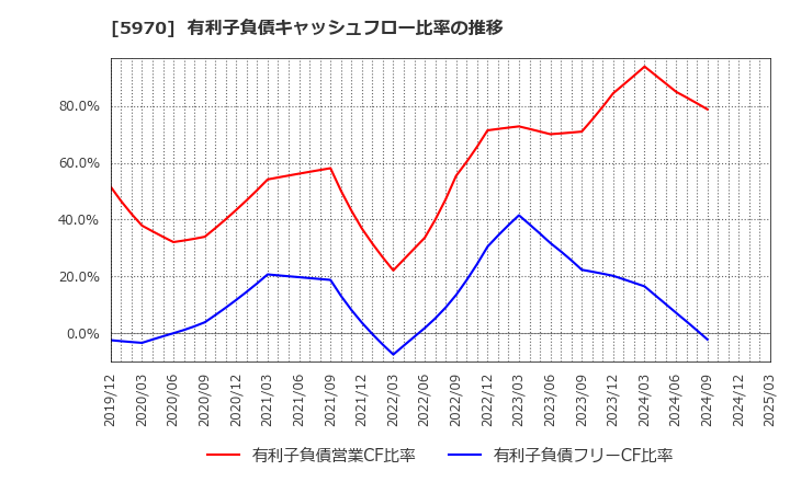 5970 (株)ジーテクト: 有利子負債キャッシュフロー比率の推移