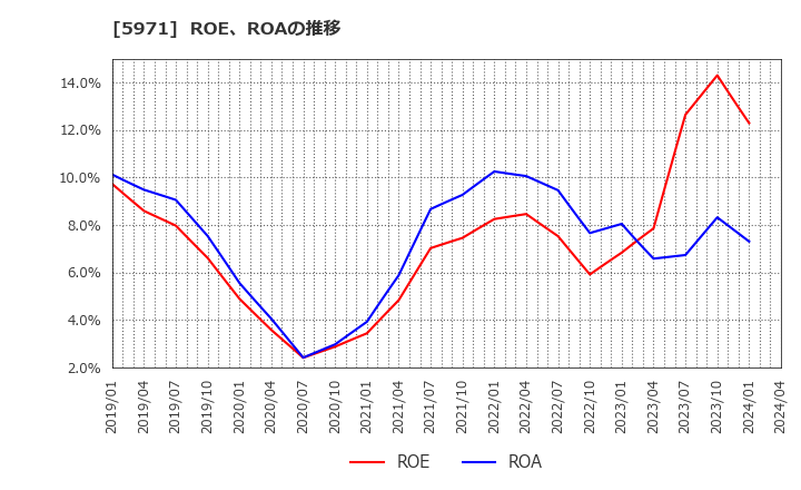 5971 (株)共和工業所: ROE、ROAの推移