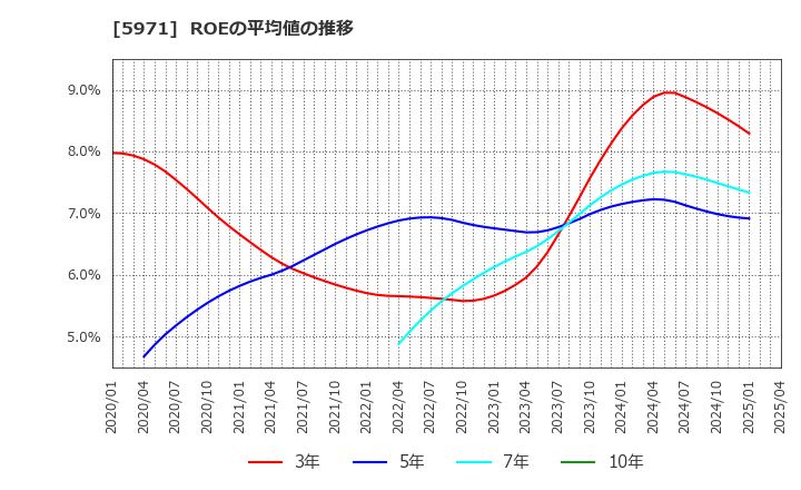 5971 (株)共和工業所: ROEの平均値の推移