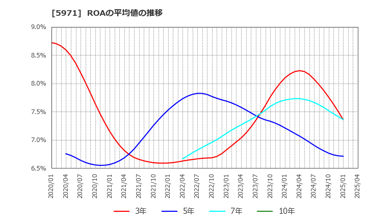 5971 (株)共和工業所: ROAの平均値の推移