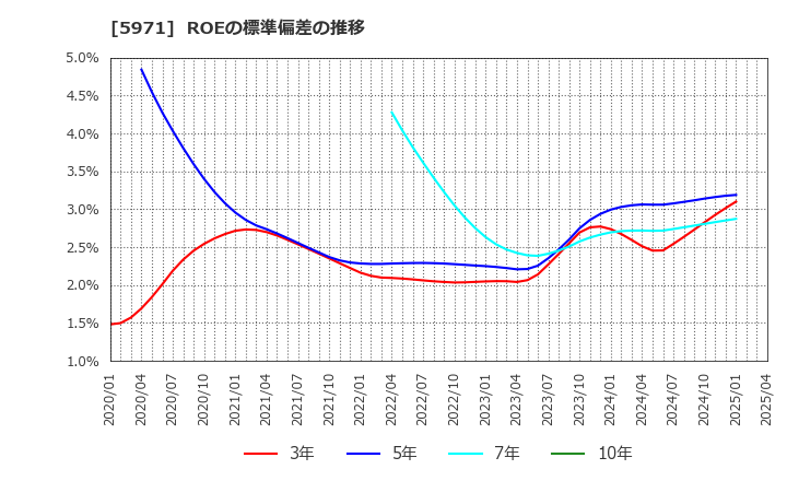 5971 (株)共和工業所: ROEの標準偏差の推移