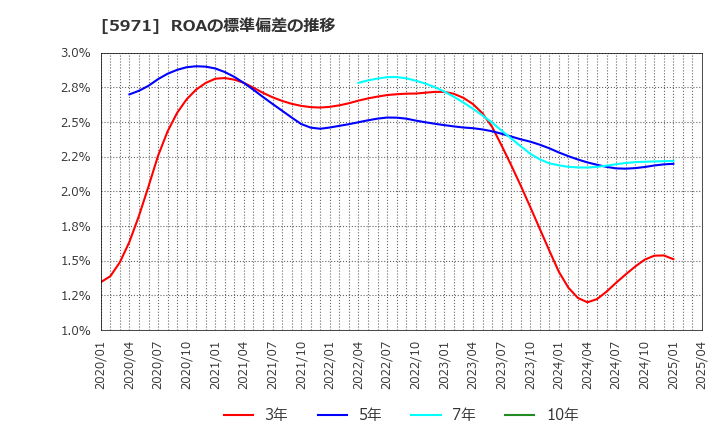 5971 (株)共和工業所: ROAの標準偏差の推移