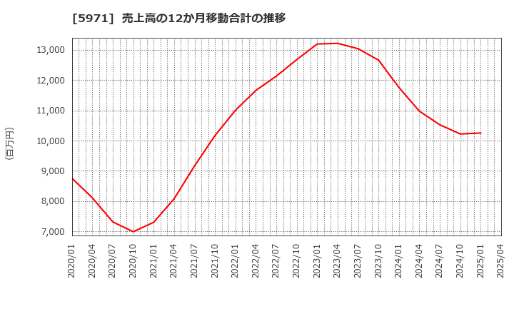 5971 (株)共和工業所: 売上高の12か月移動合計の推移