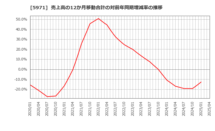 5971 (株)共和工業所: 売上高の12か月移動合計の対前年同期増減率の推移