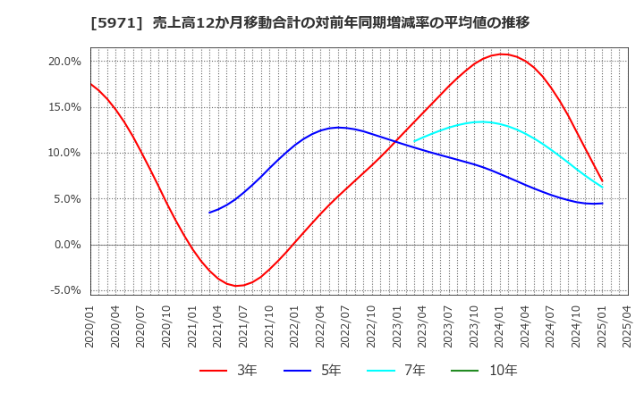5971 (株)共和工業所: 売上高12か月移動合計の対前年同期増減率の平均値の推移