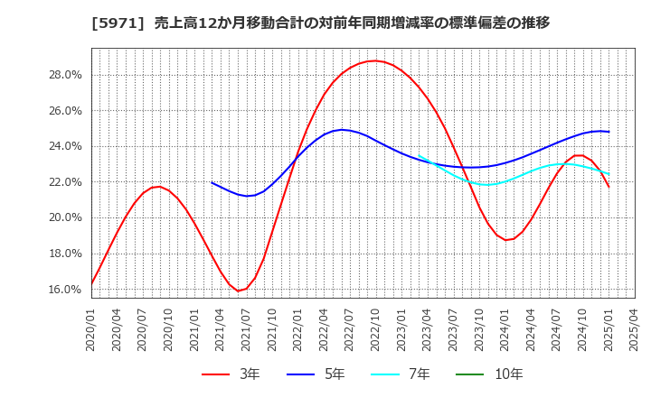5971 (株)共和工業所: 売上高12か月移動合計の対前年同期増減率の標準偏差の推移