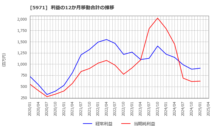 5971 (株)共和工業所: 利益の12か月移動合計の推移