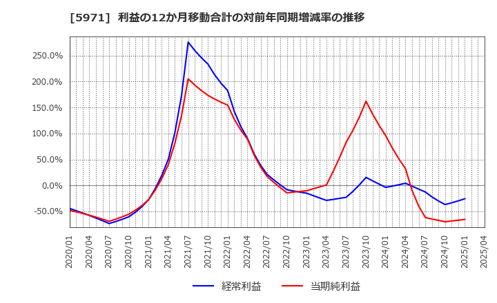 5971 (株)共和工業所: 利益の12か月移動合計の対前年同期増減率の推移
