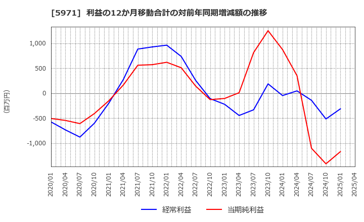 5971 (株)共和工業所: 利益の12か月移動合計の対前年同期増減額の推移