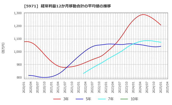 5971 (株)共和工業所: 経常利益12か月移動合計の平均値の推移