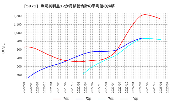 5971 (株)共和工業所: 当期純利益12か月移動合計の平均値の推移
