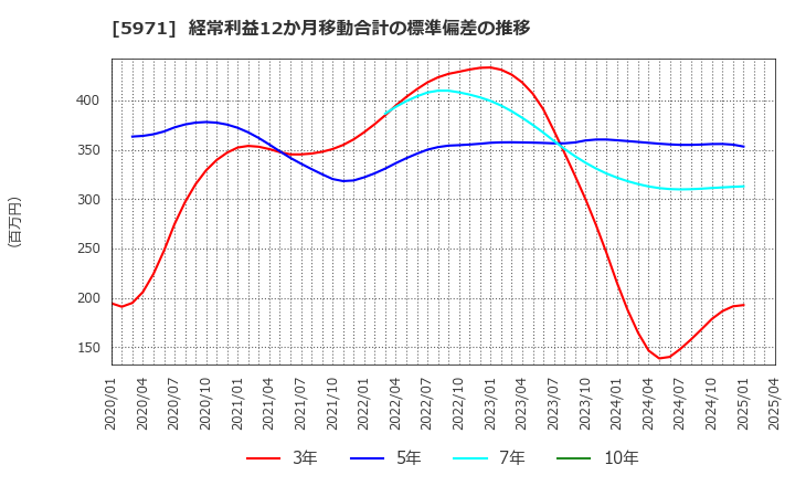 5971 (株)共和工業所: 経常利益12か月移動合計の標準偏差の推移
