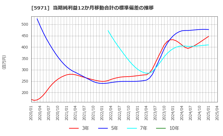 5971 (株)共和工業所: 当期純利益12か月移動合計の標準偏差の推移
