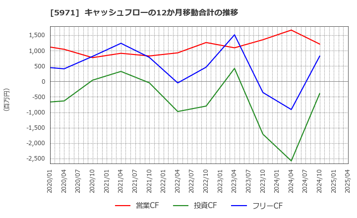 5971 (株)共和工業所: キャッシュフローの12か月移動合計の推移
