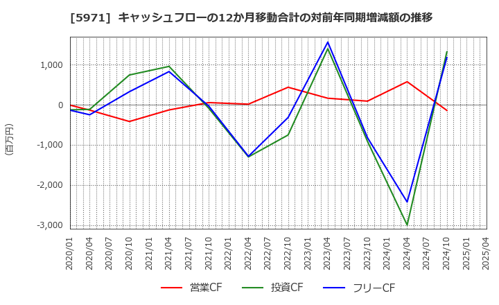 5971 (株)共和工業所: キャッシュフローの12か月移動合計の対前年同期増減額の推移