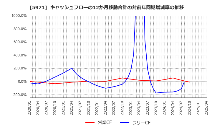 5971 (株)共和工業所: キャッシュフローの12か月移動合計の対前年同期増減率の推移