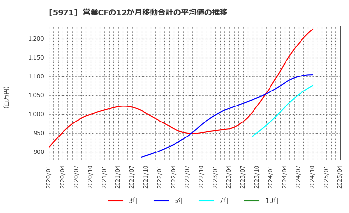 5971 (株)共和工業所: 営業CFの12か月移動合計の平均値の推移
