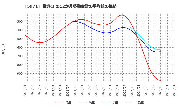 5971 (株)共和工業所: 投資CFの12か月移動合計の平均値の推移