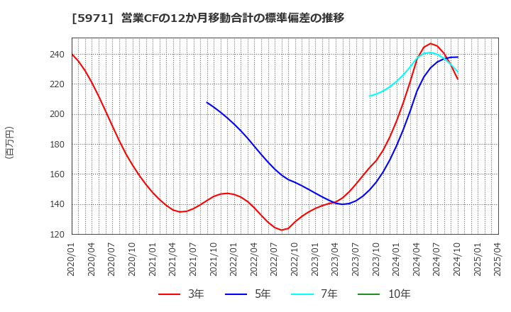 5971 (株)共和工業所: 営業CFの12か月移動合計の標準偏差の推移