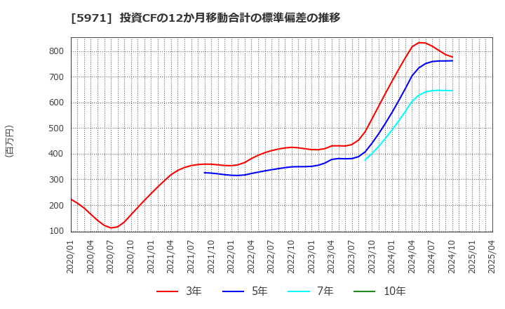 5971 (株)共和工業所: 投資CFの12か月移動合計の標準偏差の推移