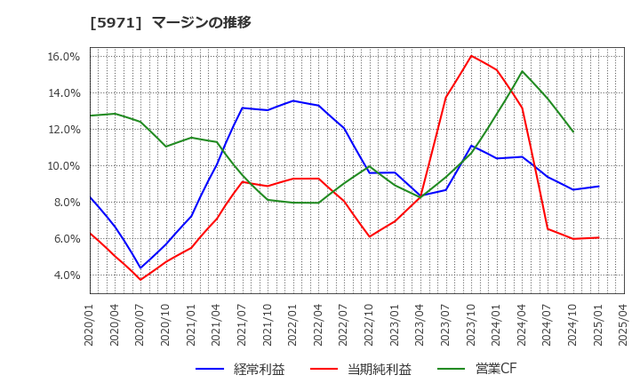5971 (株)共和工業所: マージンの推移