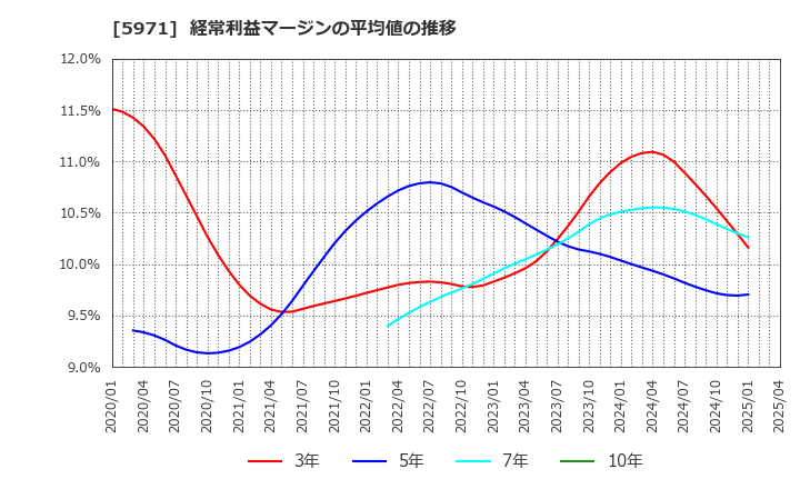 5971 (株)共和工業所: 経常利益マージンの平均値の推移