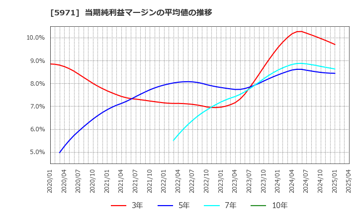5971 (株)共和工業所: 当期純利益マージンの平均値の推移