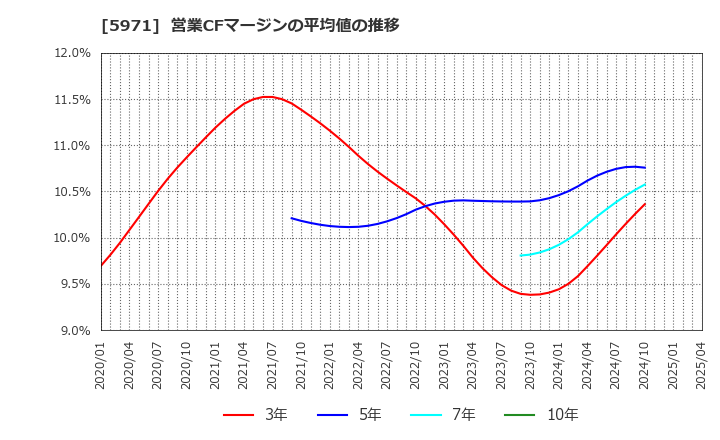 5971 (株)共和工業所: 営業CFマージンの平均値の推移