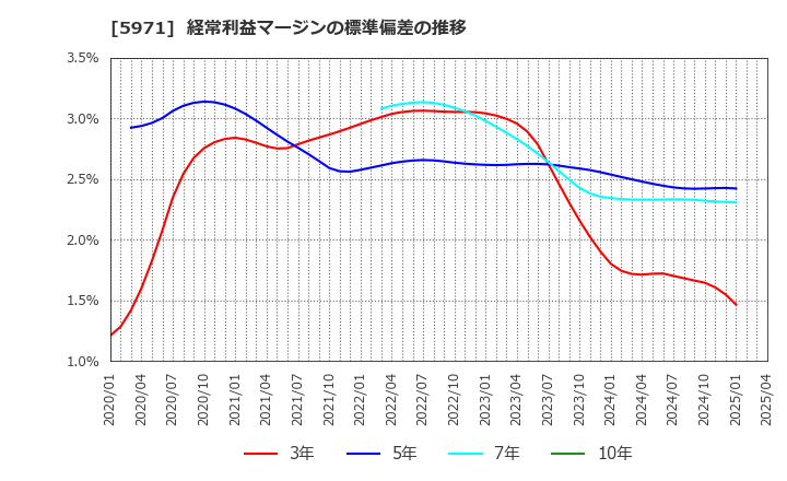 5971 (株)共和工業所: 経常利益マージンの標準偏差の推移