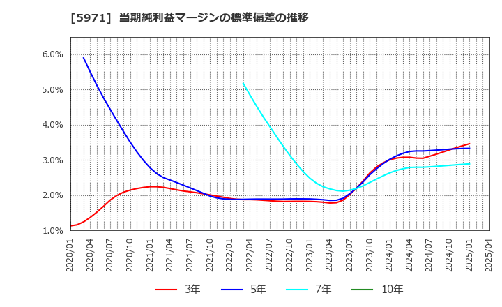 5971 (株)共和工業所: 当期純利益マージンの標準偏差の推移