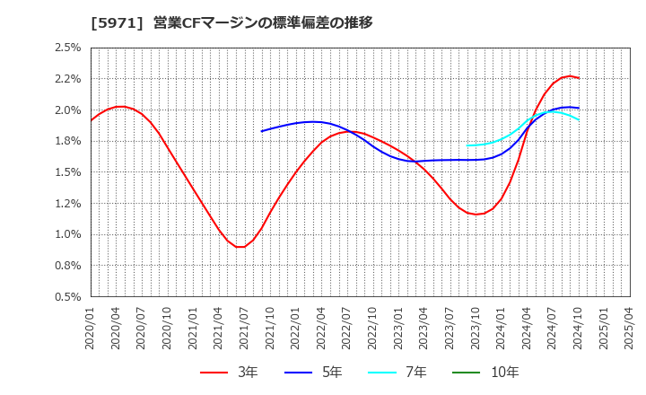 5971 (株)共和工業所: 営業CFマージンの標準偏差の推移