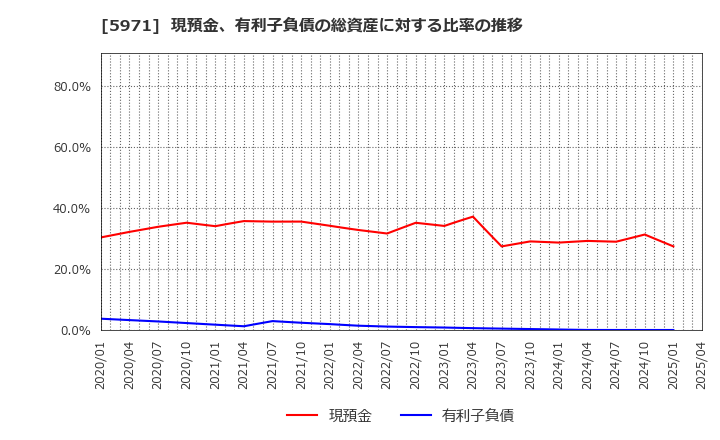 5971 (株)共和工業所: 現預金、有利子負債の総資産に対する比率の推移