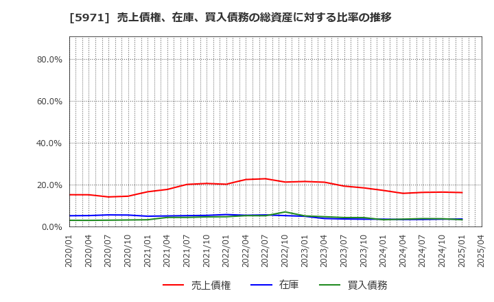 5971 (株)共和工業所: 売上債権、在庫、買入債務の総資産に対する比率の推移