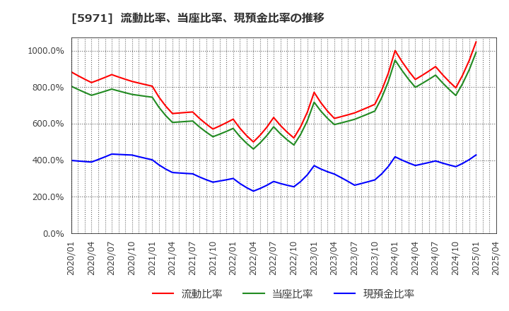 5971 (株)共和工業所: 流動比率、当座比率、現預金比率の推移