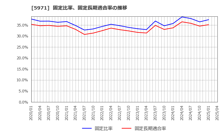 5971 (株)共和工業所: 固定比率、固定長期適合率の推移