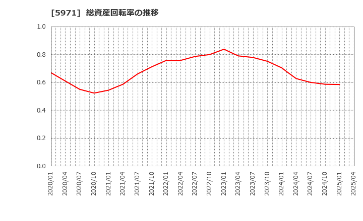 5971 (株)共和工業所: 総資産回転率の推移