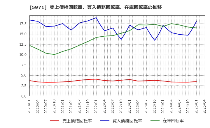 5971 (株)共和工業所: 売上債権回転率、買入債務回転率、在庫回転率の推移