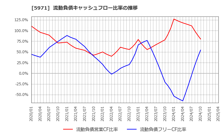 5971 (株)共和工業所: 流動負債キャッシュフロー比率の推移
