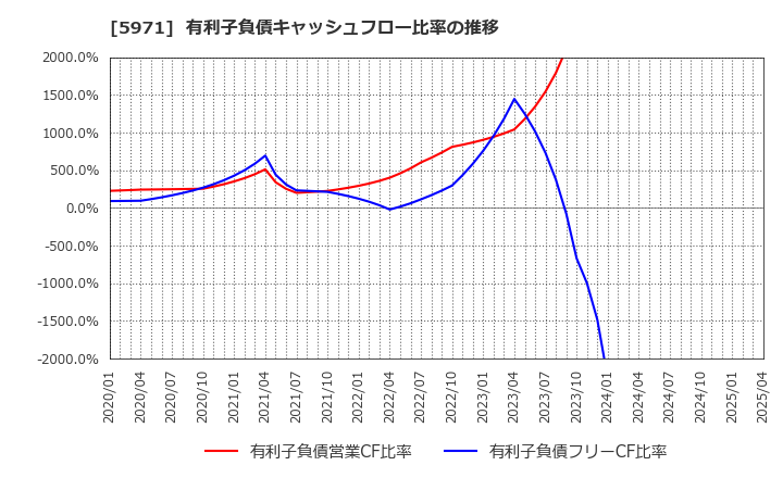 5971 (株)共和工業所: 有利子負債キャッシュフロー比率の推移