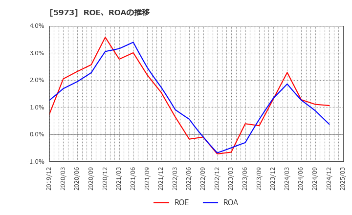 5973 (株)トーアミ: ROE、ROAの推移